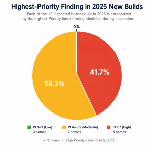 Do You Need a Home Inspection on a New Construction Home? Here’s What Our 2025 Data Found