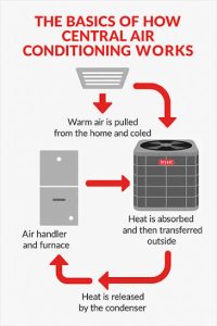 How Your AC Works (and how to keep it working in this heat)